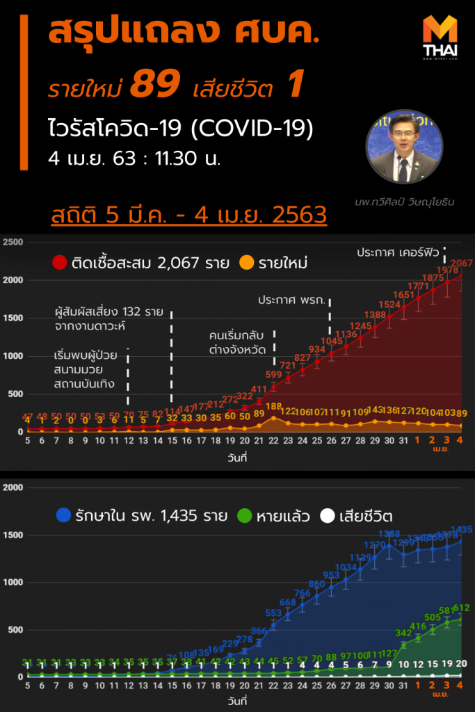 สรุปแถลง ศบค. โควิด-19 วันที่ 04/04/2563 | 11.30 น.