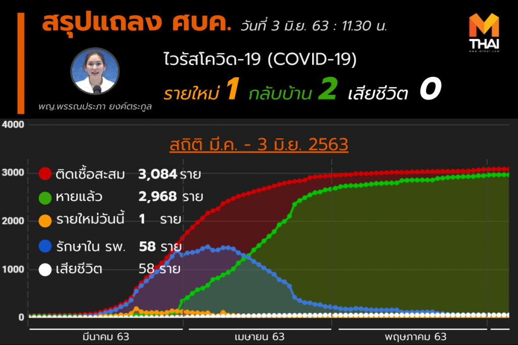 สรุปแถลงศบค. โควิด 19 ในไทย วันนี้ 03/06/2563 | 11.30 น.