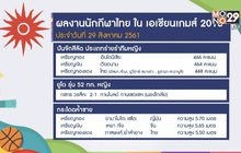 ทัพนักกีฬาไทยคว้าเพิ่ม 2 เงิน 3 ทองแดง