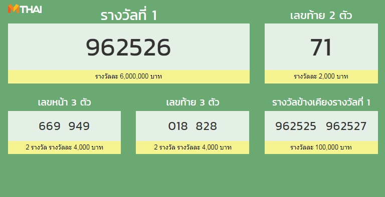 à¸•à¸£à¸§à¸ˆà¸«à¸§à¸¢ à¸•à¸£à¸§à¸ˆà¸ªà¸¥à¸²à¸à¸ à¸™à¹à¸š à¸‡à¸£ à¸à¸šà¸²à¸¥ 16 à¸žà¸¤à¸©à¸ à¸²à¸„à¸¡ 2562