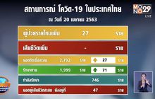 ไทยไม่มีผู้เสียชีวิตจากโควิด-19 ต่อเนื่องวันที่ 3