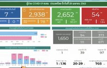 พบผู้ติดเชื้อโควิด-19 เพิ่ม 7 ราย เสียชีวิตเพิ่ม 2 ราย
