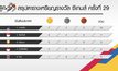 ตารางเหรียญรางวัล ซีเกมส์ ครั้งที่ 29