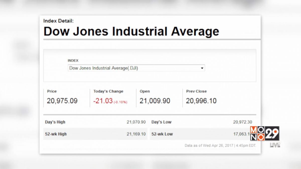 ดาวโจนส์ปิดลบ 21.03 จุด