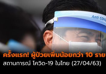 ครั้งแรก! โควิด-19 ผู้ป่วยเพิ่มน้อยกว่า 10 ราย สถานการณ์ในไทย (27/04/63)