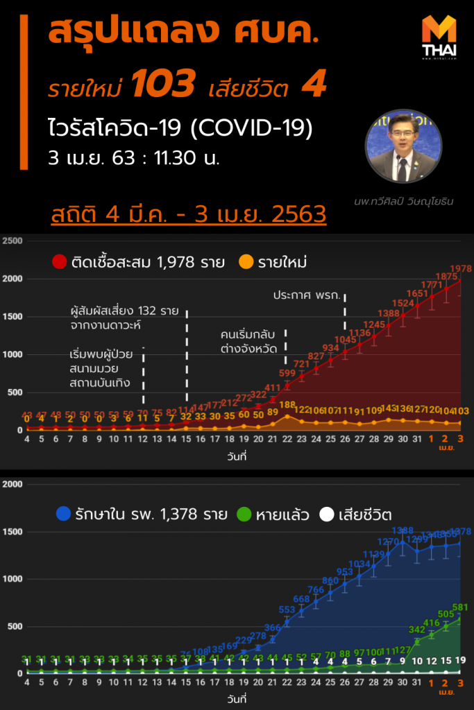 สรุปแถลง ศบค. โควิด-19 วันที่ 03/04/2563 | 11.30 น.