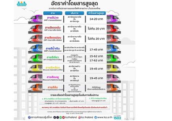 สภาผู้บริโภคหนุนใช้ “ตั๋วใบเดียว”ทุกระบบ