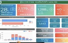 พบผู้ติดเชื้อโควิด-19 เพิ่ม 28 ราย เสียชีวิตเพิ่ม 2 ราย