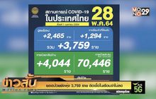 ยอดป่วยยังพุ่ง 3,759 ราย ติดเชื้อในเรือนจำไม่ลด