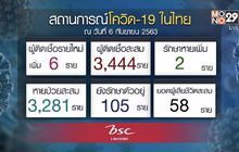 สธ.ยังไม่พบผู้ติดเชื้อเพิ่มจากผู้ต้องขังที่ติดโควิด-19