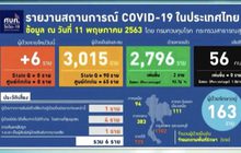 ศบค.พบผู้ป่วยโควิด-19 รายใหม่เพิ่ม 6 ราย