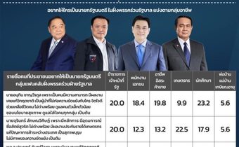 ซูเปอร์โพล เผย “อนุทิน-จุรินทร์” ปาดหน้า “ลุงตู่” ครองใจเจ้าหน้าที่รัฐ-เกษตรกร