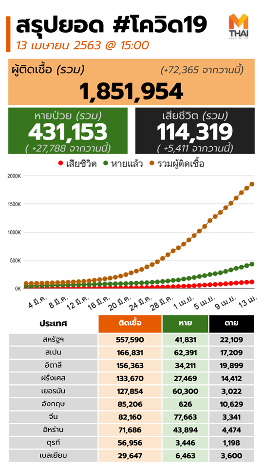 สรุปรวมสถานการณ์ไวรัสโควิด 19 COVID-19 ตั้งแต่วันแรก