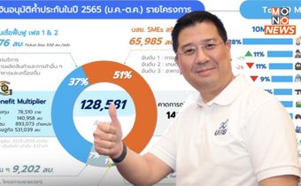 บสย. ช่วย SMEs เข้าถึงสินเชื่อ คาดทั้งปี 65 ทะลุ 1.4 แสนลัาน