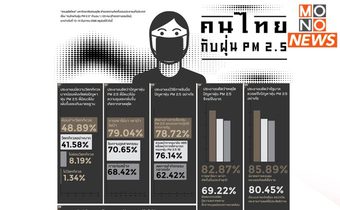 คนไทยกังวล “ฝุ่นพิษ” ผลสำรวจ 74.53% เชื่อ รัฐบาลแก้ปัญหานี้ไม่ได้
