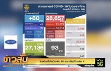 ไทยติดเชื้อโควิดเพิ่ม 80 ราย เสียชีวิตเพิ่ม 1
