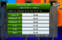 ราคาแก๊สโซฮอล์-ดีเซลลดลง40สต.พรุ่งนี้