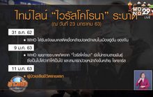 ไทม์ไลน์การระบาด “ไวรัสโคโรนา”