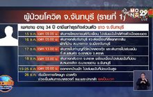ผู้ป่วยโควิดจันทบุรี ตระเวนเล่นพนัน 3 จังหวัด