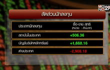 หุ้นไทยดีดรับเฟดส่งสัญญาณขึ้นดอกเบี้ยปีนี้