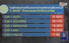 “สวนดุสิตโพล” เผยคนไทยยังไม่พร้อมให้ต่างชาติกลับเข้ามาเที่ยว