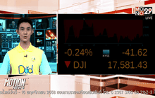 ดัชนีดาวโจนส์ปิดลบ 41.62