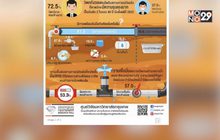 กรุงเทพโพลล์ เผย ประชาชนไม่ค่อยเชื่อแก้ปัญหาภัยแล้งได้