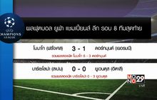 ผลยูฟ่า แชมเปี้ยนส์ ลีก รอบ 8 ทีมนัดสอง