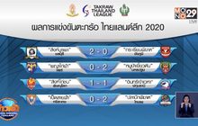 พิษณุโลกแบ่งแต้มปทุมธานี ศึกตะกร้อลีก