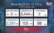 สธ.ยังไม่พบผู้ติดเชื้อเพิ่มจากผู้ต้องขังที่ติดโควิด-19