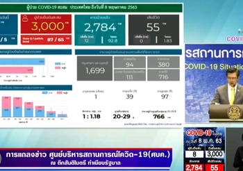 สรุปแถลงศบค. โควิด 19 ในไทย วันนี้ 8/05/2563 | 11.30 น.