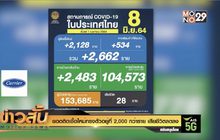 ยอดติดเชื้อใหม่ทรงตัวอยู่ที่ 2,000 กว่าราย เสียชีวิตลดลง