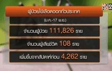 กรุงเทพฯ พบผู้ป่วยไข้เลือดออกเพิ่มมากสุด