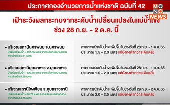 เช็กเลย ริมน้ำโขงพื้นที่ไหนเสี่ยงน้ำท่วมจากอิทธิพลพายุไต้ฝุ่น “โนรู”