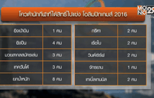 อลป.ไทยประเมินได้โควต้า 40 ที่นั่งลุยบราซิล