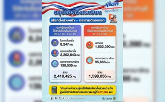 คนไทยขอใช้สิทธิเลือกตั้งล่วงหน้า 2.4 ล้านคน ประชามตินอกเขต 1.59 ล้านคน