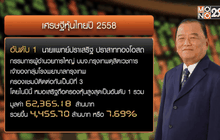 “ปราเสริฐ ปราสาททองโอสถ” แชมป์เศรษฐีหุ้นไทยปี 58