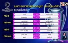 ผลการแข่งขันยูฟ่า แชมเปี้ยนส์ลีก รอบแบ่งกลุ่ม
