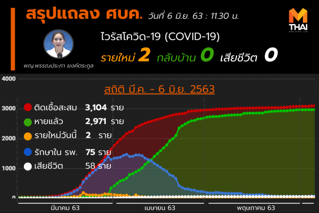 สรุปแถลงศบค. โควิด 19 ในไทย วันนี้ 06/06/2563 | 11.30 น.