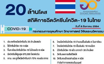 อว.เผย 10 สถิติสำคัญการเร่งฉีดวัคซีนป้องกันโควิด-19 ในไทย