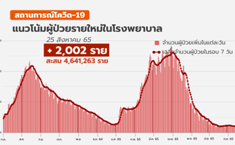 สถานการณ์โควิด-19  ( 25 ส.ค.)