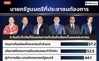 ซูเปอร์โพล เปิดผล “นายกฯที่ปชช.ต้องการ” พบ “อนุทิน”ขวัญใจแก้เศรษฐกิจ “จุรินทร์” ภาพลักษณ์ซื่อสัตย์