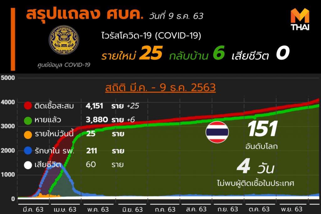 โควิด-19 ในไทย วันที่ 9 ธ.ค. 63