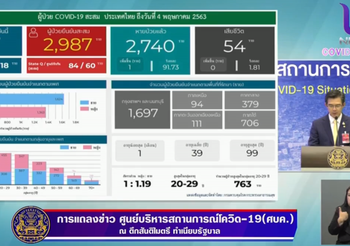 สรุปแถลงศบค. โควิด 19 ในไทย วันนี้ 4/05/2563 | 11.30 น.