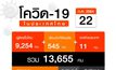 ผู้ป่วยยังพุ่ง พบป่วยใหม่ 13,655 ราย เสียชีวิตใหม่ 87 ราย