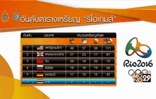 สรุปอันดับตารางเหรียญ “ริโอเกมส์”