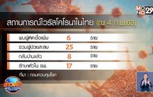 สธ.พบผู้ติดเชื้อไวรัสโคโรนาในไทยเพิ่มอีก 6 ราย