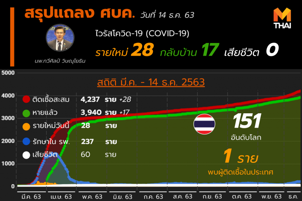 โควิด-19 ในไทย วันที่ 14 ธ.ค. 63