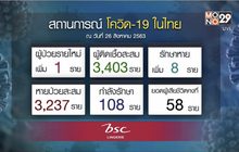 ไทยพบติดเชื้อโควิด-19 เพิ่ม 1 ราย กลับจากอินเดีย