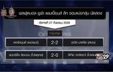 ผลฟุตบอล ยูฟ่า แชมเปี้ยนส์ ลีก ประจำคืนวันอังคารที่ 27 ก.ย.